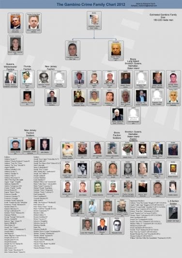 Gambino-crime-family-tree-mobsters-mafia